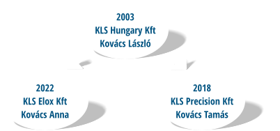 2003 KLS Hungary Kft  Kovács László 2018 KLS Precision Kft  Kovács Tamás 2022 KLS Elox Kft  Kovács Anna
